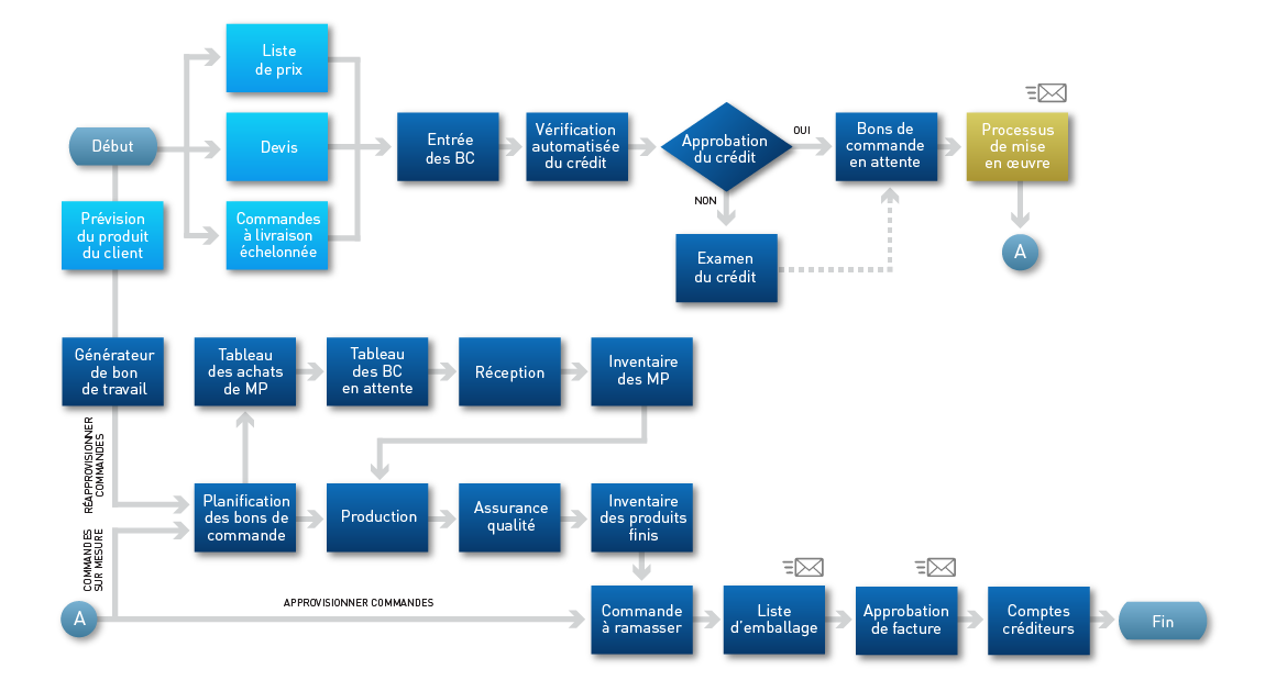 CyFrame La solution de base ERP-MES CyFrame La solution de base ERP-MES